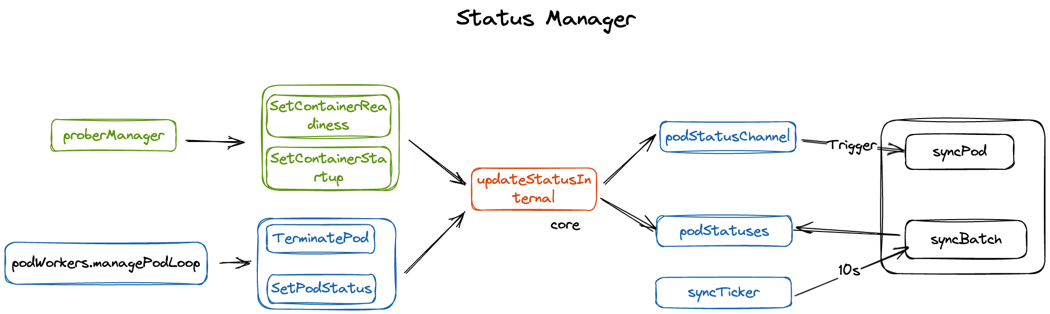 StatusManager