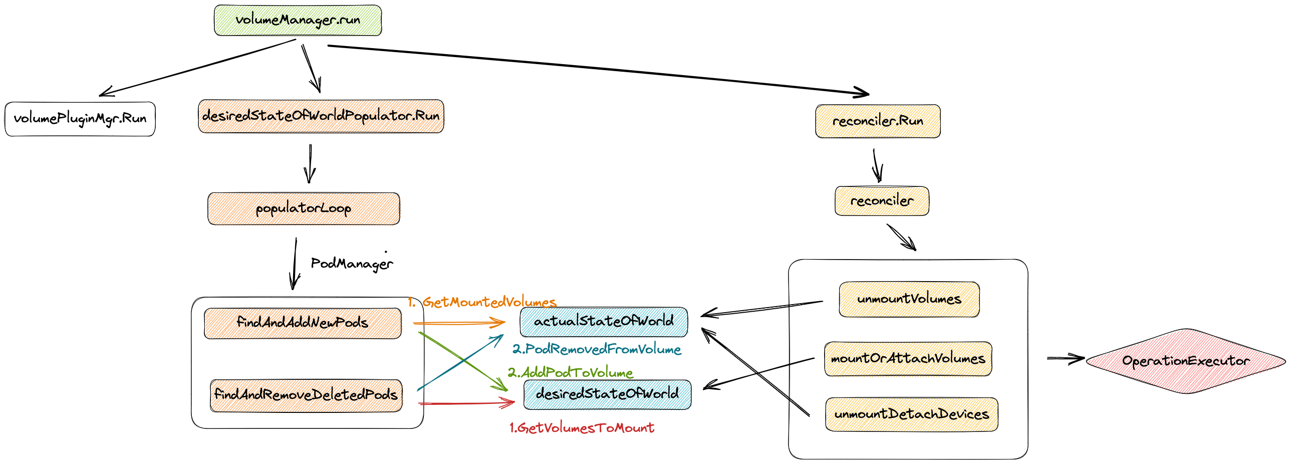 VolumeManager