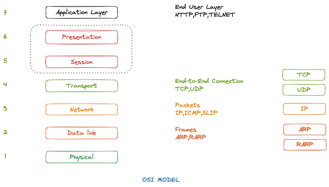 OSI Model